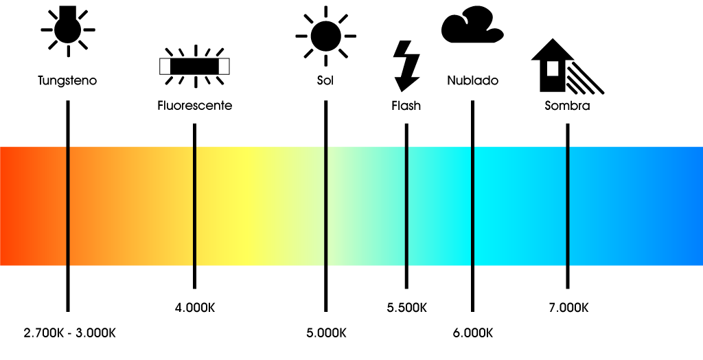 degradado de colores que va del rojo, pasando por amarillo, turquesa, celeste y termina en azul, que muestra la temperatura del color 