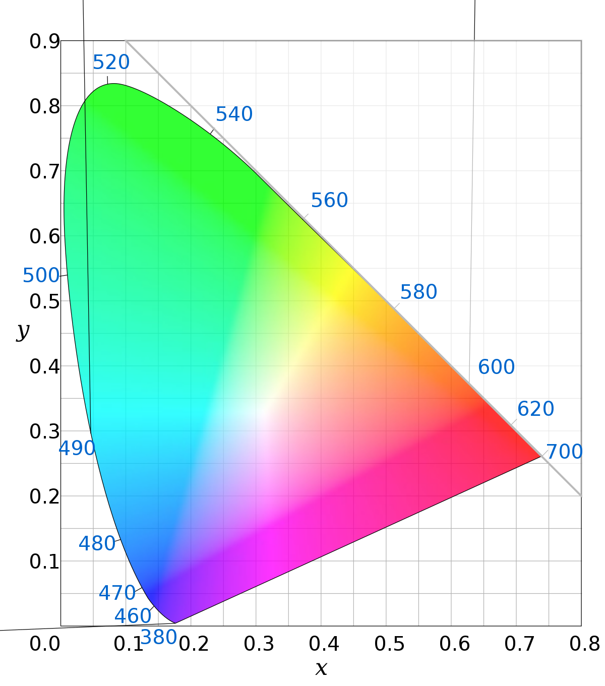 imagen con una forma que muestra el espectro de colores visibles al ojo humano