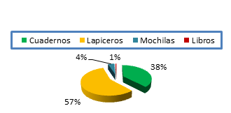 gráfico circular