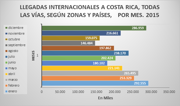 gráfico_llegadaa internacionales_segun_zona_pais