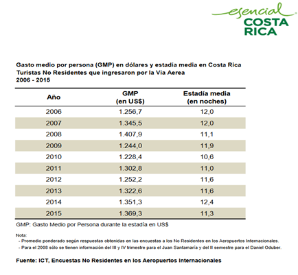 tabla2_GMP_DOLARES_ESTADIA_MEDIA