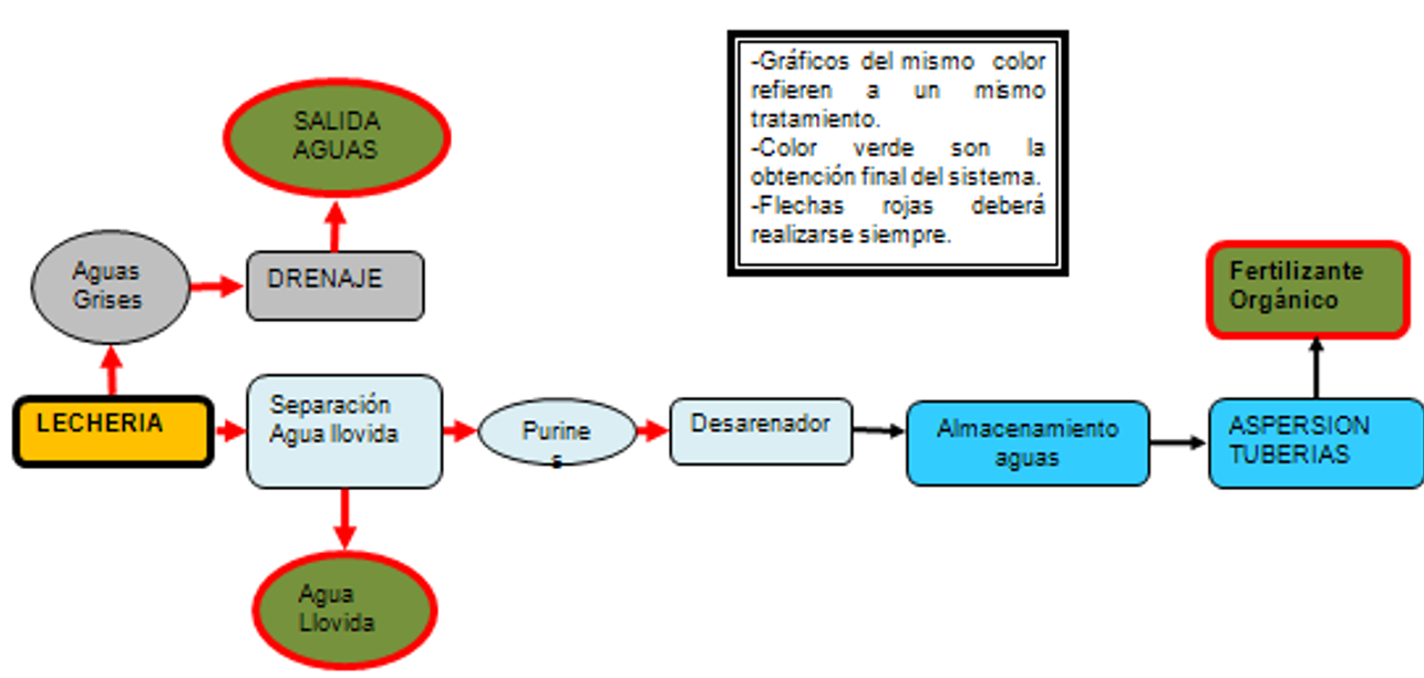 Diagrama de manejo de aguas en lechería