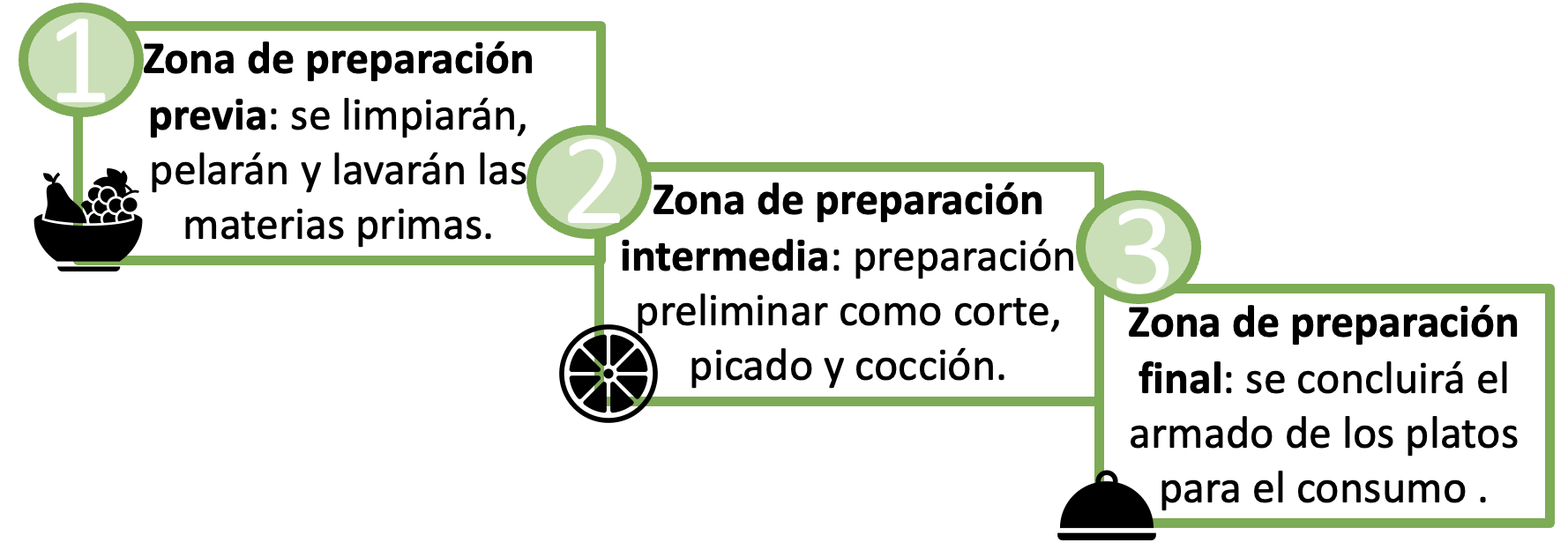  Zona de preparación previa: se limpiarán, pelarán y lavarán las materias primas. Zona de preparación intermedia: preparación preliminar como corte, picado y cocción. Zona de preparación final: se concluirá el armado de los platos para el consumo .