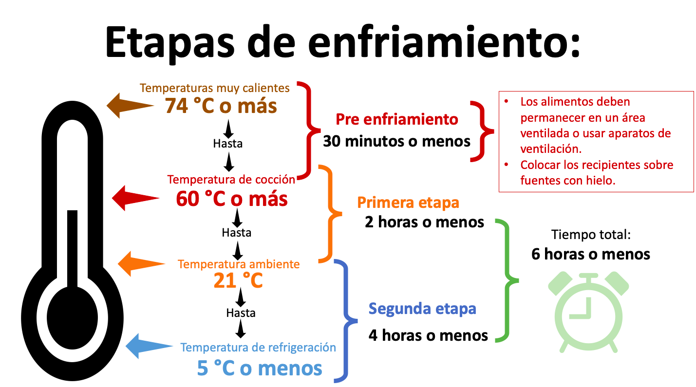 Etapa Preenfriamiento: Duración 30 minutos o menos. Los alimentos a temperaturas mayores de 74C deben permanecer en una área ventilada o colocados en recipientes sobre fuentes de hielo. Primera etapa, duración 2 horas o menos: la temperatura de cocción debe bajar hasta 21C (temperatura ambiente aproximadamente). Segunda etapa debe durar 4 horas o menos y es el paso de temperatura ambiente a temperatura de refrigeración (5C o menos). El total de horas en la primera y segunda etapa no debe sobrepasar de 6 horas.