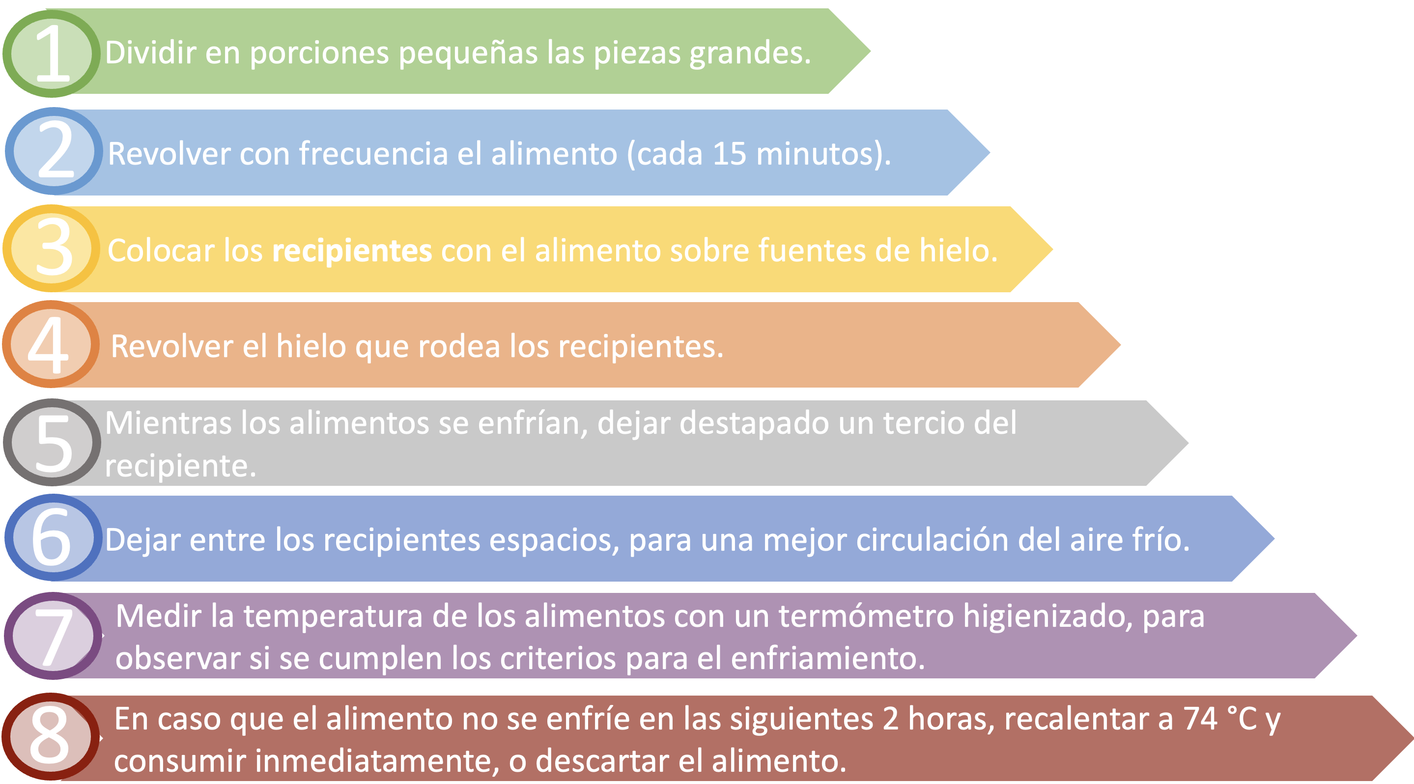 Dividir en porciones pequeñas las piezas grandes. Revolver con frecuencia el alimento (cada 15 minutos). Colocar sobre fuentes de hielo los recipientes con el alimento. Revolver el hielo que rodea los recipientes. Mientras los alimentos se enfrían dejarse destapado un tercio del recipiente. Dejar entre los recipientes espacios para una mejor circulación del aire frío. Medir la temperatura de los alimentos con un termómetro higienizado para observar si se cumplen los criterios para el enfriamiento. En caso de no cumplirse estas condiciones:  recalentar rápido del alimento a 74°C dentro de las 2 horas siguientes, o descartar el alimento.