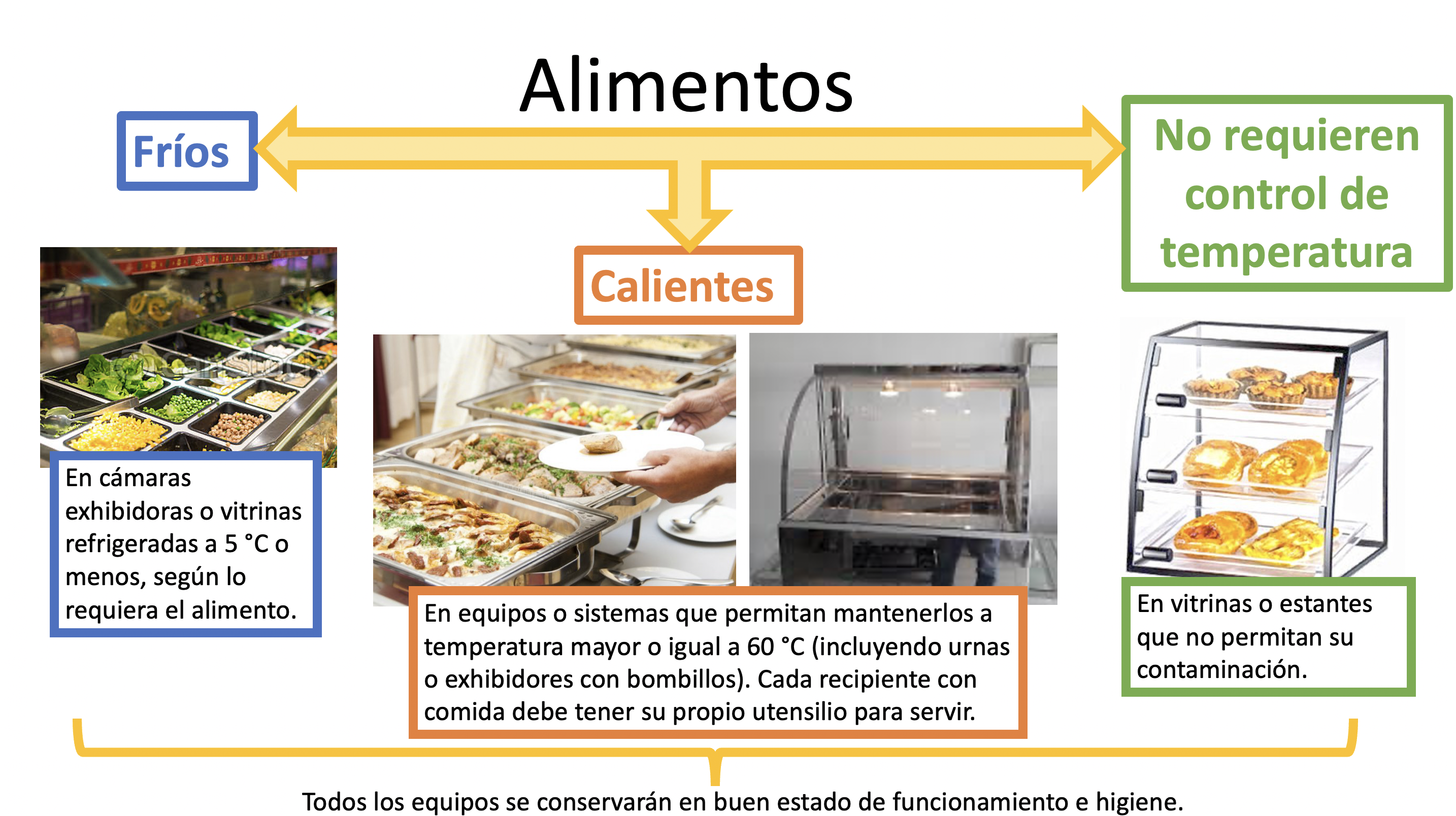 Alimentos fríos: En cámaras exhibidoras o vitrinas refrigeradas a 5°C o menos, según lo requiera el alimento . Alimentos calientes: En equipos o sistemas que permitan mantenerlos a temperatura mayor o igual a 60°C (incluyendo urnas o exhibidores con bombillos). Cada recipiente con comida debe tener su propio utensilio para servir. Alimentos que no requieren control de temperatura: En vitrinas o estantes que no permitan su contaminación.  