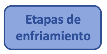 Etapas de enfriamiento