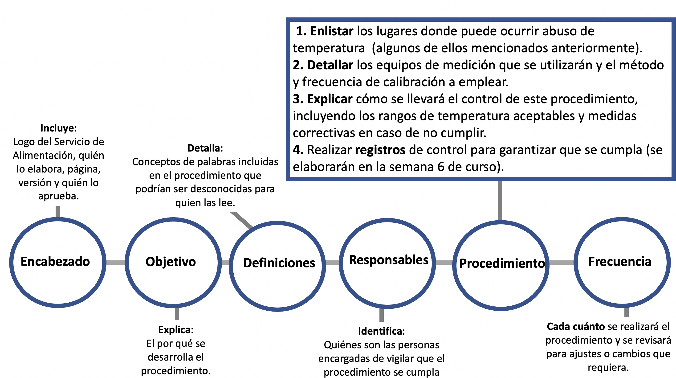 Encabezado: Incluye:  Logo del Servicio de Alimentación, quien lo elabora, página, versión y quien lo aprueba. Objetivo: Explica:  El por qué se desarrolla el procedimiento. Definiciones: Detalla:  Conceptos de palabras incluidas en el procedimiento que podrían ser desconocidas para quien las lee. Responsables: Identifica:  Quienes son las personas encargadas de vigilar que el procedimiento se cumpla. Procedimiento: 1. Enlistar los lugares donde puede ocurrir abuso de temperatura  (algunos de ellos mencionados anteriormente). 2. Detallar los equipos de medición que se utilizarán y el método y frecuencia  de calibración a emplear. 3. Explicar como se llevará el control de este procedimiento, incluyendo los rangos de temperatura aceptables y medidas correctivas en caso de no cumplir. 4. Realizar registros de control para garantizar que se cumpla (se elaborarán en la semana 6 de curso). Frecuencia: Cada cuanto se realizará el procedimiento y se revisará para ajustes o cambios que requiera.