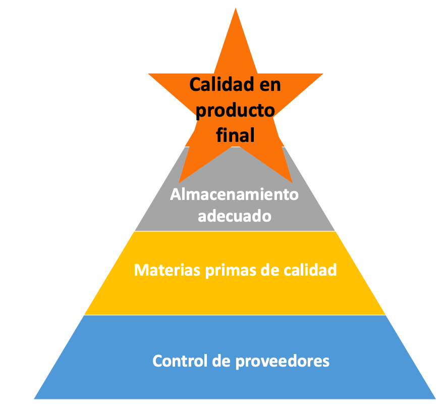 Control de proveedores + Materias primas de calidad + Almacenamiento adecuado = Calidad en producto final.