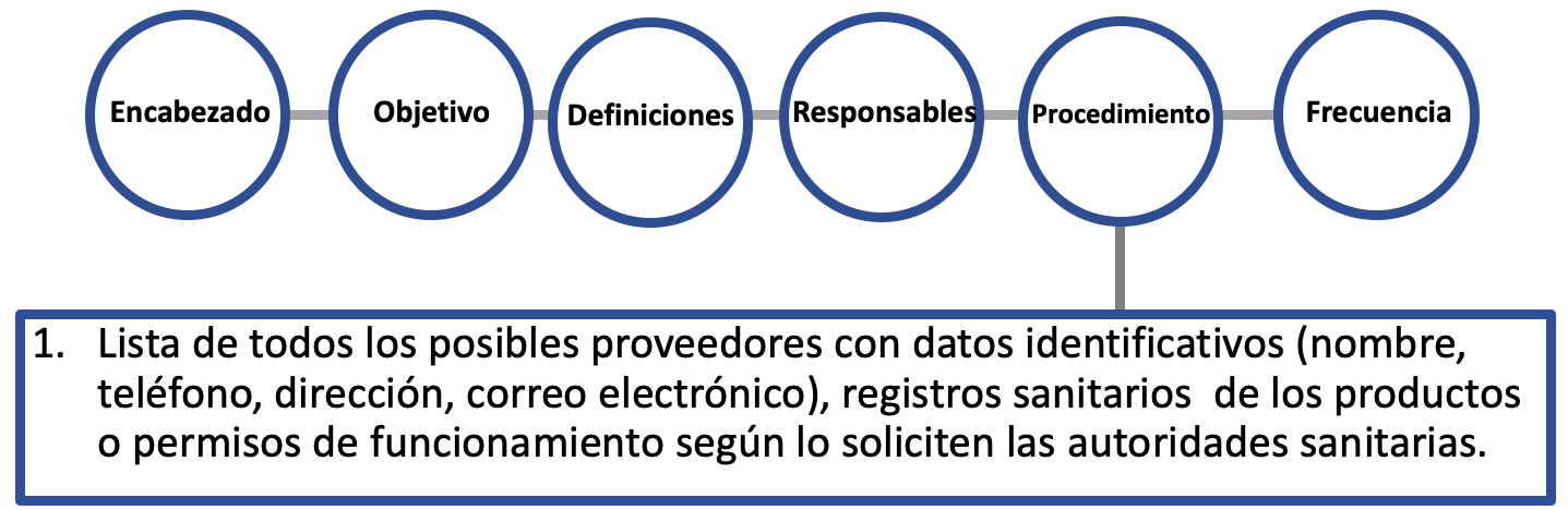 Lista de todos los posibles proveedores con datos identificativos (nombre, teléfono, dirección, correo electrónico), registros sanitarios  de los productos o permisos de funcionamiento según lo soliciten las autoridades sanitarias.