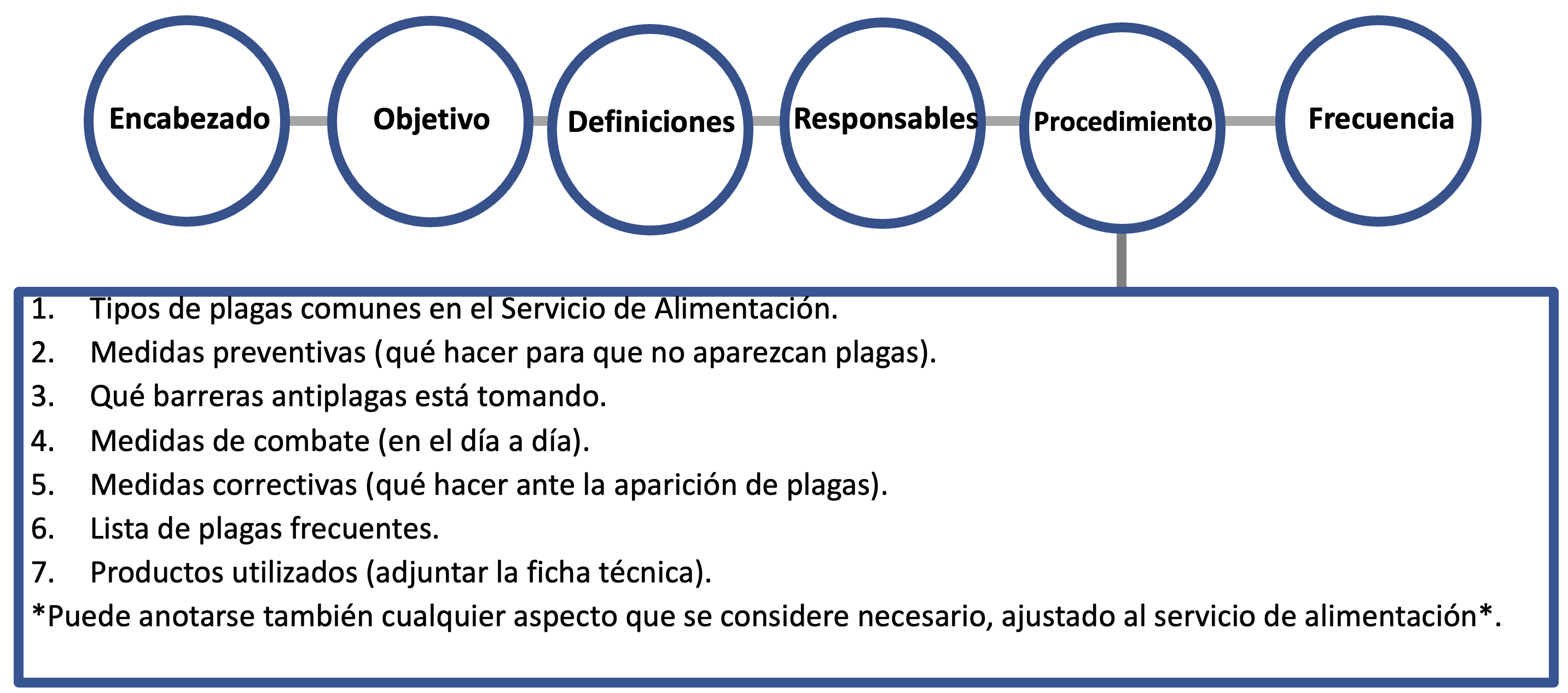 Tipos de plagas comunes en el Servicio de Alimentación. Medidas preventivas (Qué hacer para que no aparezcan plagas). Que barreras antiplagas está tomando. Medidas de combate (en el día a día). Medidas correctivas (Qué hacer ante la aparición de plagas). Lista de plagas frecuentes. Productos utilizados (adjuntar la ficha técnica). *Puede anotarse también cualquier aspecto que se considere necesario, ajustado al servicio de alimentación*.