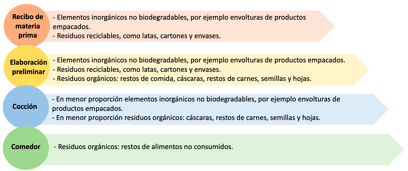 Recibo de materia prima: - Elementos inorgánicos no biodegradables, por ejemplo envolturas de productos empacados. - Residuos reciclables, como latas, cartones y envases. Elaboración preliminar: - Elementos inorgánicos no biodegradables, por ejemplo envolturas de productos empacados. - Residuos reciclables, como latas, cartones y envases. - Residuos orgánicos: restos de comida, cáscaras, restos de carnes, semillas y hojas. Cocción: - En menor proporción elementos inorgánicos no biodegradables, por ejemplo envolturas de productos empacados. - En menor proporción residuos orgánicos: cáscaras, restos de carnes, semillas y hojas. Comedor: - Residuos orgánicos: restos de alimentos no consumidos. 