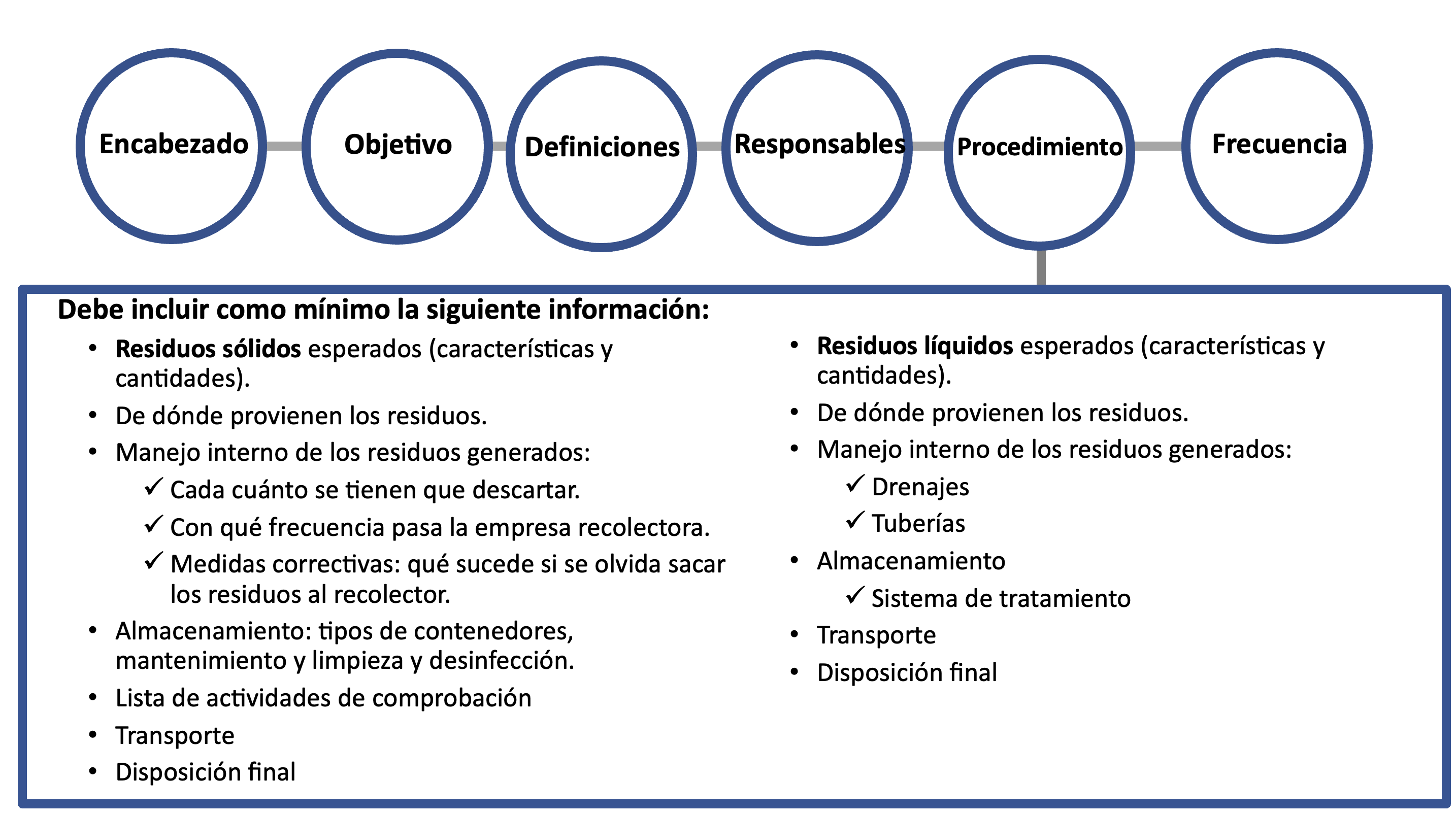 Debe incluir como mínimo la siguiente información: Residuos sólidos esperados (características y cantidades) De donde proviene los residuos Manejo interno de los residuos generados: Cada cuanto se tienen que descartar Con que frecuencia pasa el recolector Medidas correctivas: Qué sucede si se olvida sacar los residuos al recolector. Almacenamiento: tipos de contenedores, mantenimiento y limpieza y desinfección. Lista de actividades de comprobación. Transporte. Disposición final.  Residuos líquidos esperados (características y cantidades) De donde proviene los residuos. Manejo interno de los residuos generados: Drenajes. Tuberías. Almacenamiento. Sistema de tratamiento. Transporte. Disposición final.