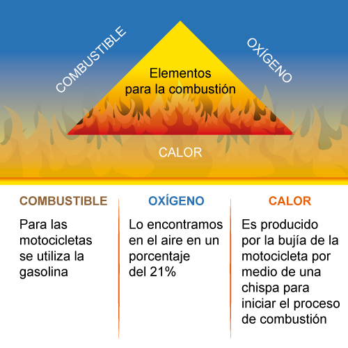 Imagen de explicación del triangulo de fuego