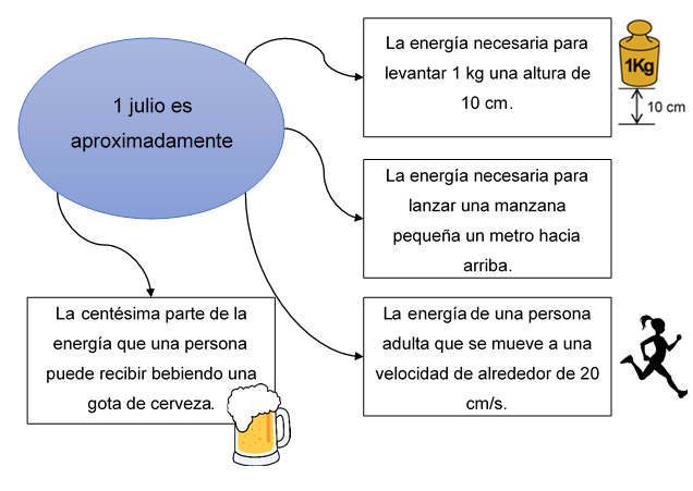 Imagen con datos de la equivalencia de un julio.