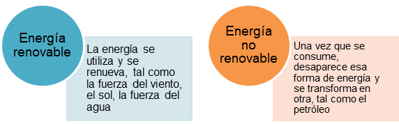 Texto de la imagen: En la primera columna se lee Energía renovable La energía se utiliza y se renueva, tal como la fuerza del viento, el sol, la fuerza del agua. En la segunda columna se lee Energía no renovable Una vez que se consume, desaparece esa forma de energía y se transforma en otra, tal como el petróleo.