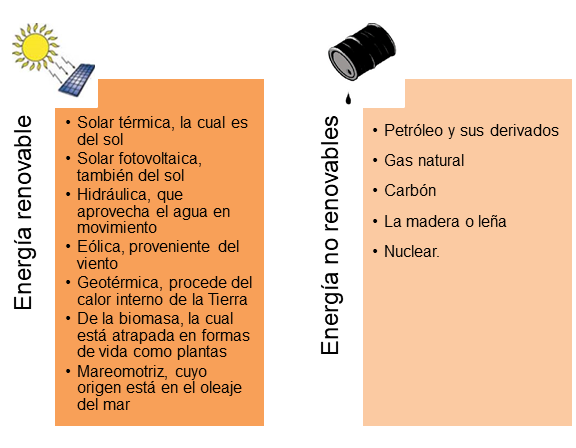 Contiene ejemplos de energía renovable y energía no renovable.