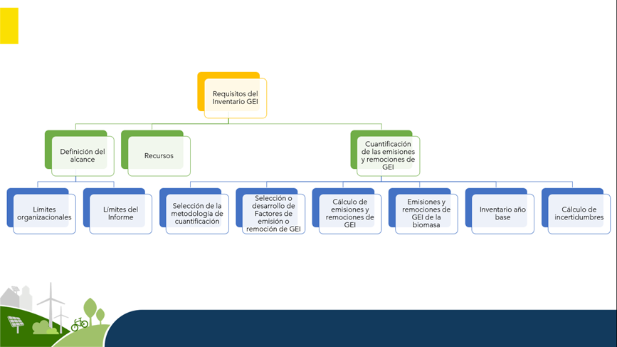 Requisitos a cumplir para la elaboración de un inventario de GEI: Definición de alcance, Recursos y Cuantificación de emisión