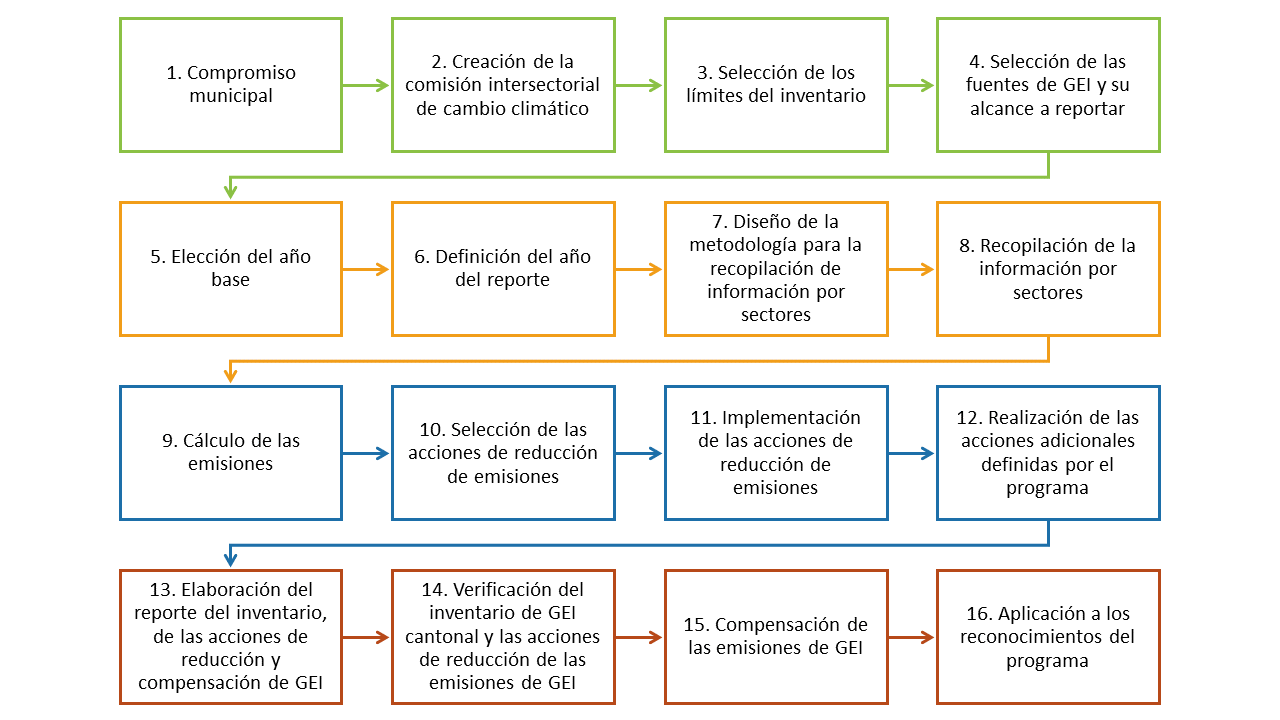 1 compromiso municipal. 2 creación de la comisión intersectorial de cambio climático. 3 selección de los límites del inventario. 4 selección de las fuentes de GEI y su alcance a reportar. 5 elección del año base. 6 definición del año del reporte. 7 diseño de la metodología para la recopilación de información por sectores. 8 recopilación de la información por sectores. 9 cálculo de las emisiones. 10 Selección de las acciones de reducción de emisiones. 11 Implementación de las acciones de reducción de emisiones. 12 realización de las acciones adicionales definidas por el programa. 13 elaboración del reporte del inventario, de las acciones de reducción y compensación de emisiones. 14 verificación del inventario de gei cantonal y las acciones de reducción de las emisiones de gei. 15 compensación de las emisiones de gei. 16 aplicación a los reconocimientos del programa