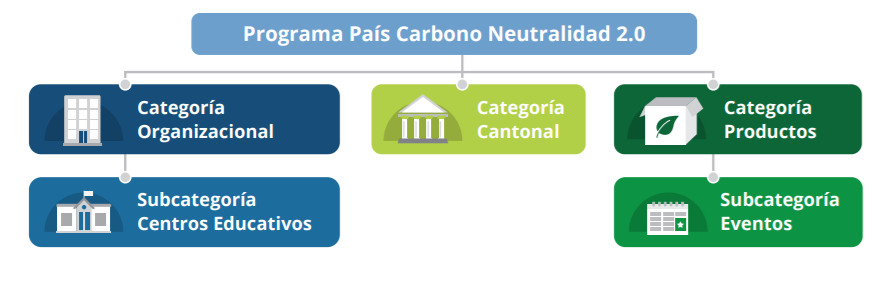 Esquema: programa País Carbono Neutralidad 2.0. Salen tres categorías: organizacional, Cantonal o comunidades y categoría productos. A partir de la categoría organizacional sale la subcategoría centros educativos y a partir de la categorías de productos sale la categoría eventos