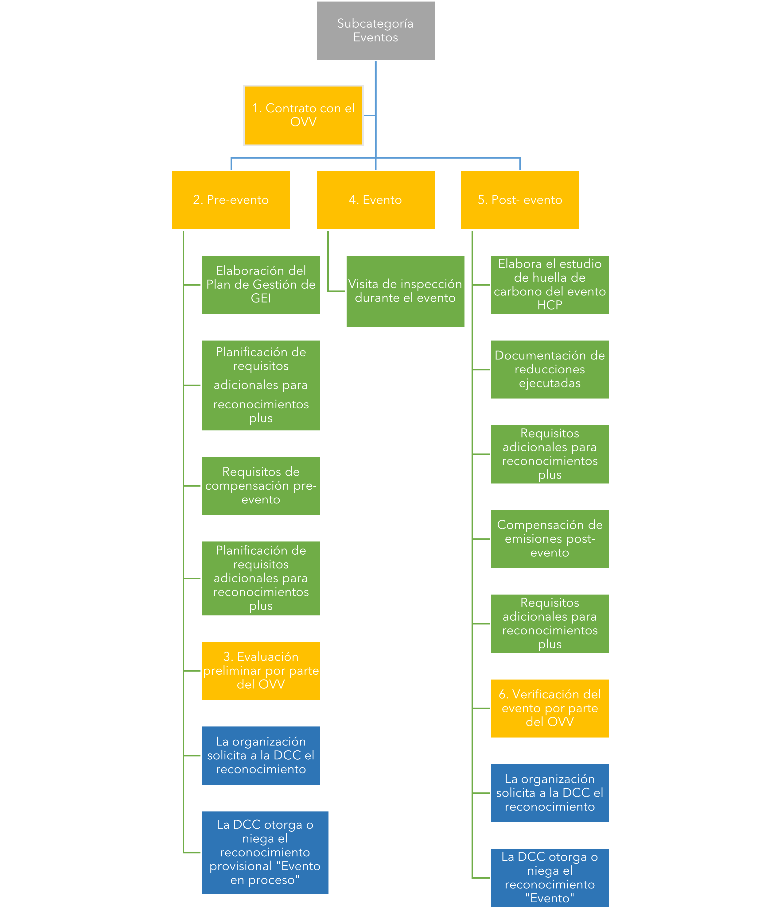 Subcategoría eventos: requisitos: Subcategoría Eventos: 1. Contrato con el OVV, 2. Pre-evento: Elaboración del Plan de Gestión de GEI. Planificación de requisitos adicionales para reconocimientos plus. Requisitos de compensación pre-evento. Planificación de requisitos adicionales para reconocimientos plus. 3. Evaluación preliminar por parte del OVV. La organización solicita a la DCC el reconocimiento. La DCC otorga o niega el reconocimiento provisional 