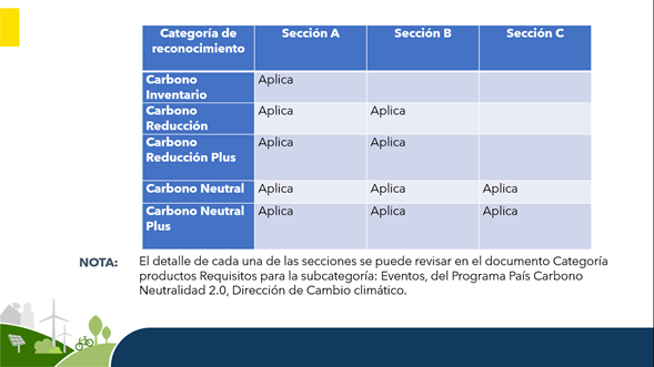 Tabla de categorías de reconocimientos y secciones a aplicar: Categoría de reconocimiento: Carbono inverntario aplica Sección A, Cabono reducción aplica sección A y B, Carbono reducción plus aplica Sección A y B, Carbono neutral aplica sección A,B y C, Carbono neutral plus aplica sección A,B y C. Nota. El detalle de cada una de las secciones se puede revisar en el documento Categoría productos Requisitos para la subcategoría: Eventos, del Programa País Carbono Neutralidad 2.0, Dirección de Cambio climático.