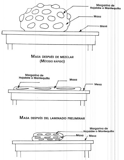 En la ilustración la grasa se coloca con el resto de ingredientes. Se distribuye la grasa en el laminado sobre la mesa.
