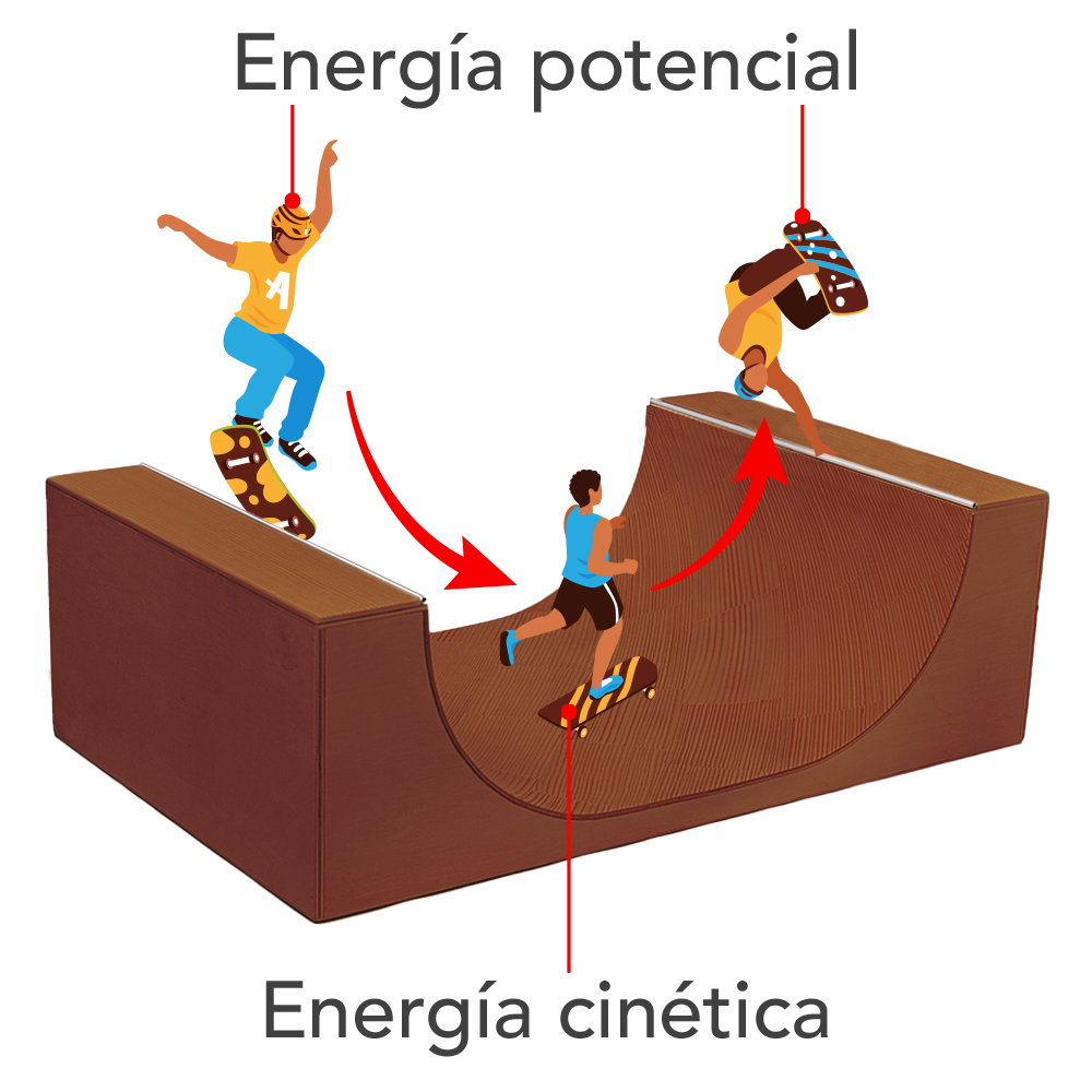 La energía mecánica es la suma de las energías cinética y potencial