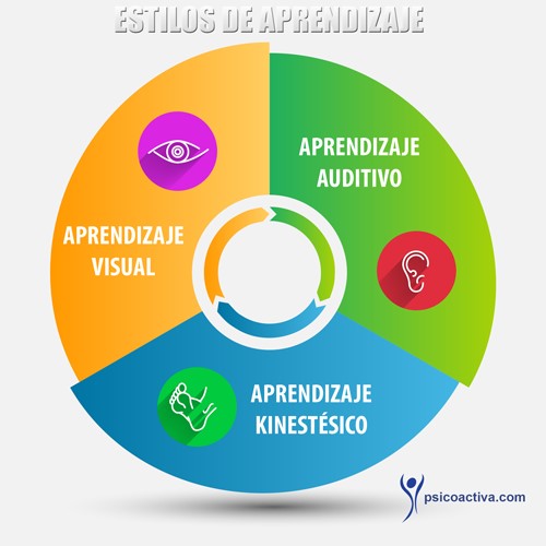 Estilos de aprendizaje