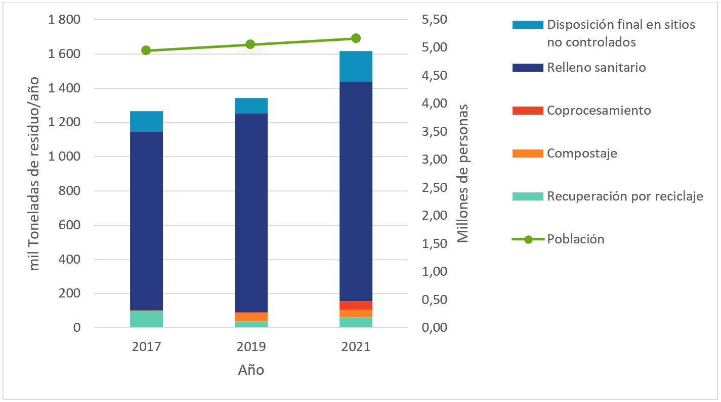 gráfico que muestra la generación de residuos de 2017, 2019 y 2021. Se muestra lo que va al relleno sanitario (barras más grandes); en segundo lugar, lo que se dispone en sitios no controlados, luego el co-procesamiento, compostaje y, por último, la recuperación por reciclaje.