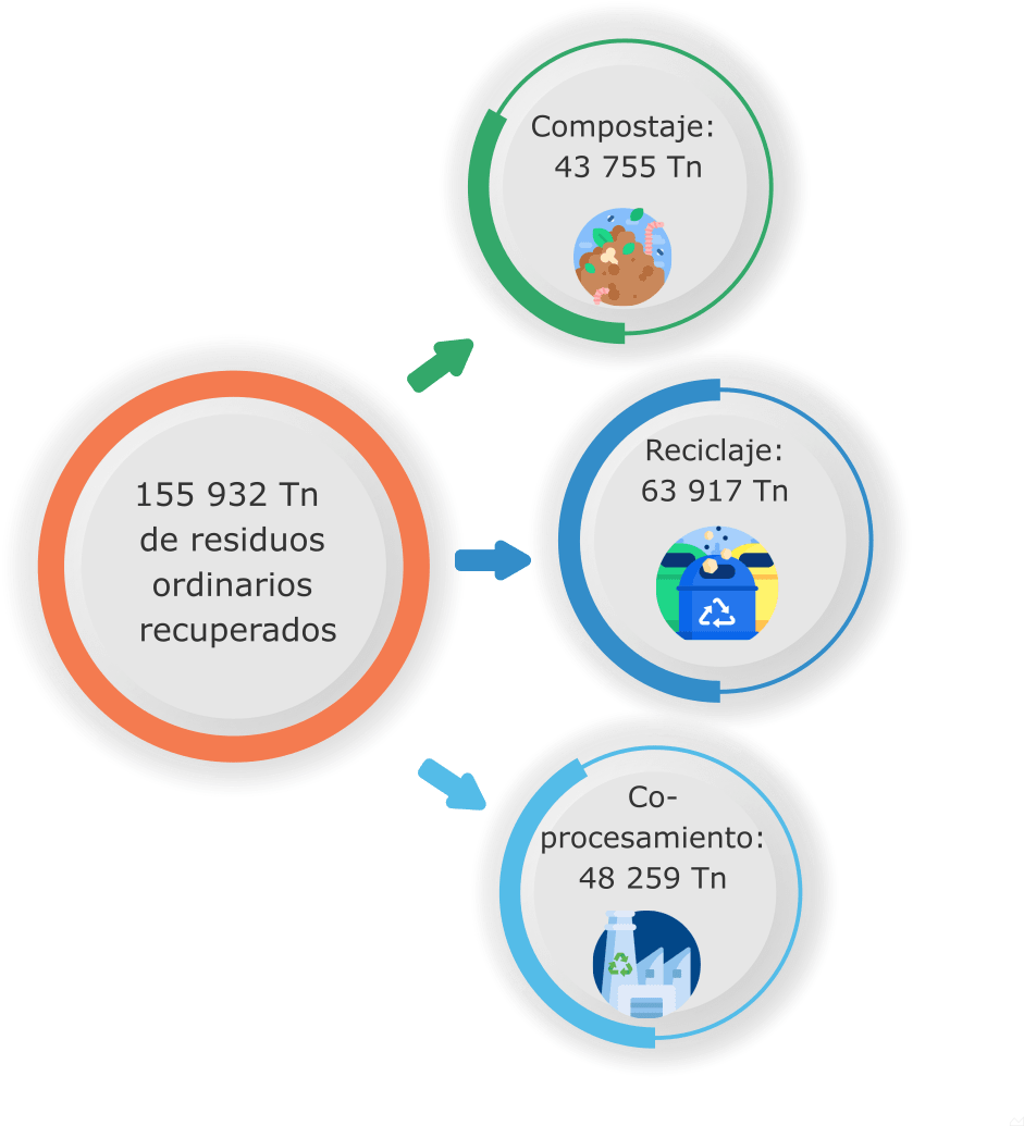 155 932 toneladas de residuos ordinarios recuperados. De ellas, 43 755 toneladas pasan a compostaje, 63 917 pasan a reciclaje y 48 259 pasan a co-procesamiento.