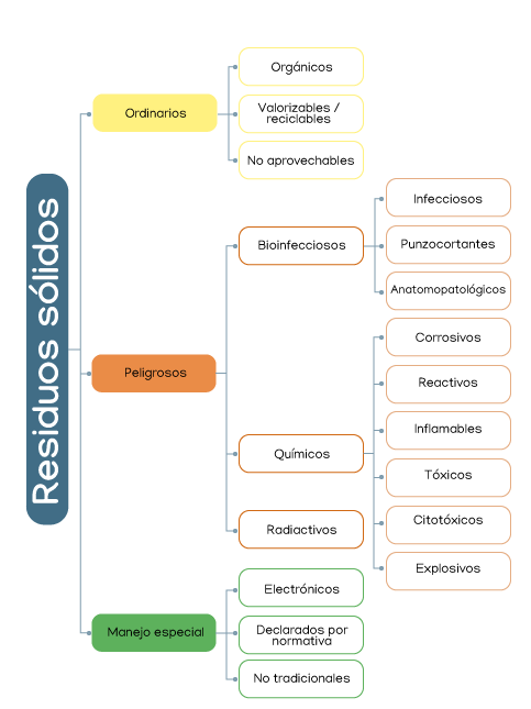 clasificación de residuos en ordinarios, peligrosos y manejo especial. Los ordinarios se dividen en: Orgánicos, Valorizables / reciclables y No aprovechables. Los peligrosos se dividen en: Bioinfecciosos, químicos y Radiactivos.  Los Bioinfecciosos, se dividen en: Infecciosos, Punzocortantes y anatomopatológicos. Los Químicos se dividen en: Corrosivos, Reactivos, Inflamables, Tóxicos, Citotóxicos y Explosivos. Los de Manejo especial, se dividen en: Electrónicos, Declarados por reglamento y No tradicionales