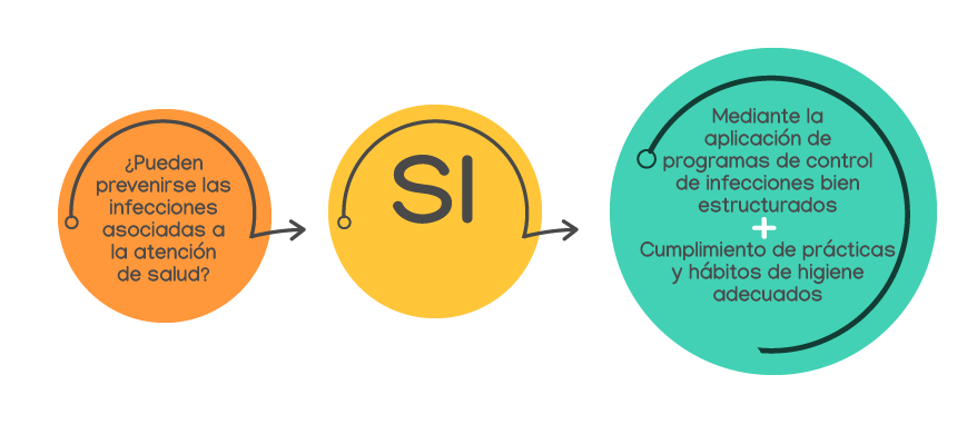 ¿Pueden prevenirse las infecciones asociadas a la atención de salud? SI. Mediante la aplicación de programas de control de infecciones bien estructurados Más Cumplimiento de prácticas y hábitos de higiene adecuados