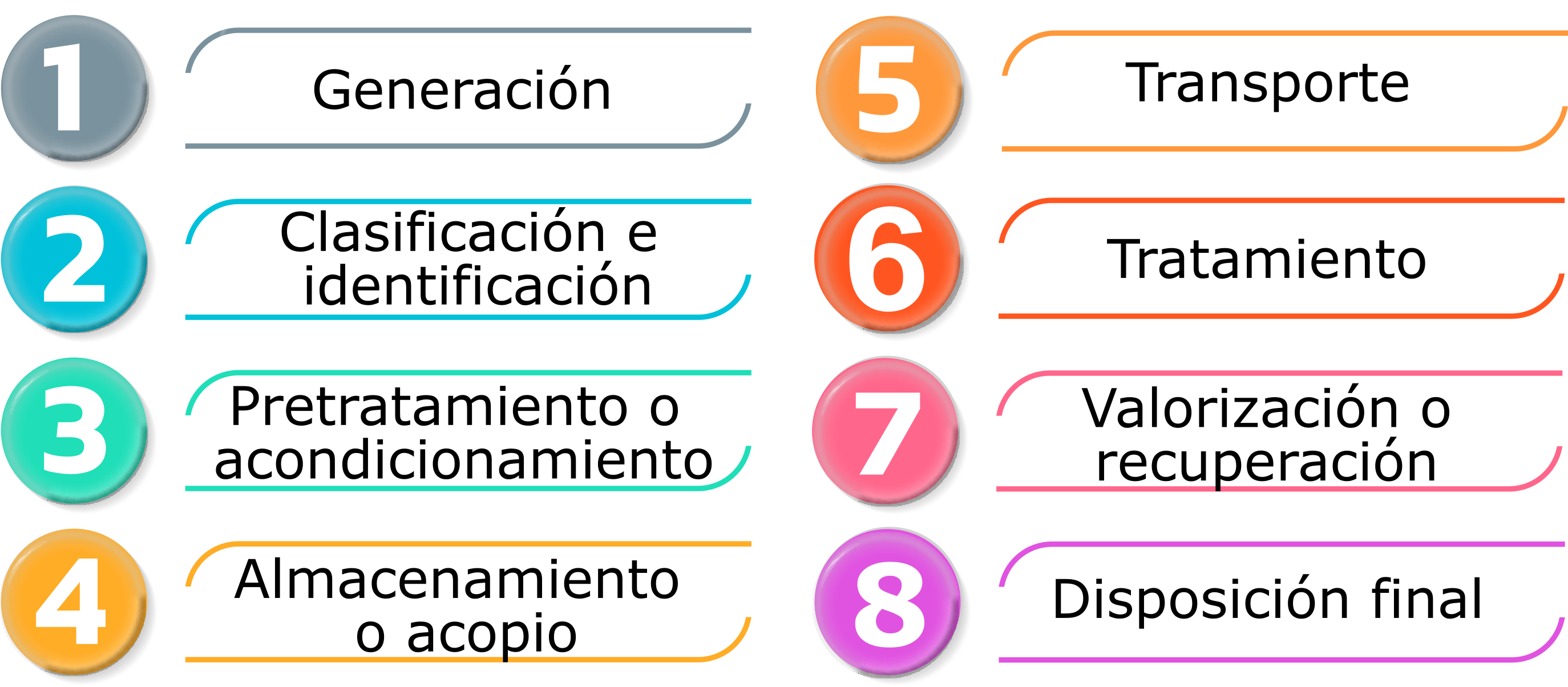 1, Generación; 2. Clasificación e identificación; 3. Pretratamiento o acondicionamiento; 4. Almacenamiento o acopio; 5. Transporte; 6. Tratamiento; 7. Valorización o recuperación; 8. Disposición final.