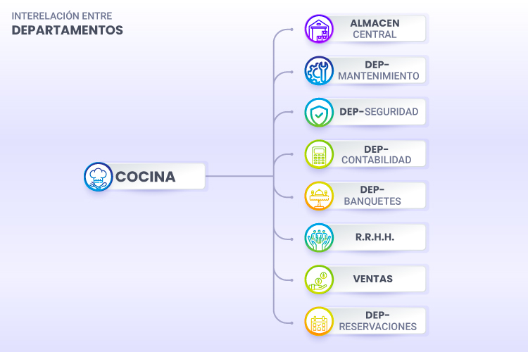interrelación departamentos en cocina 