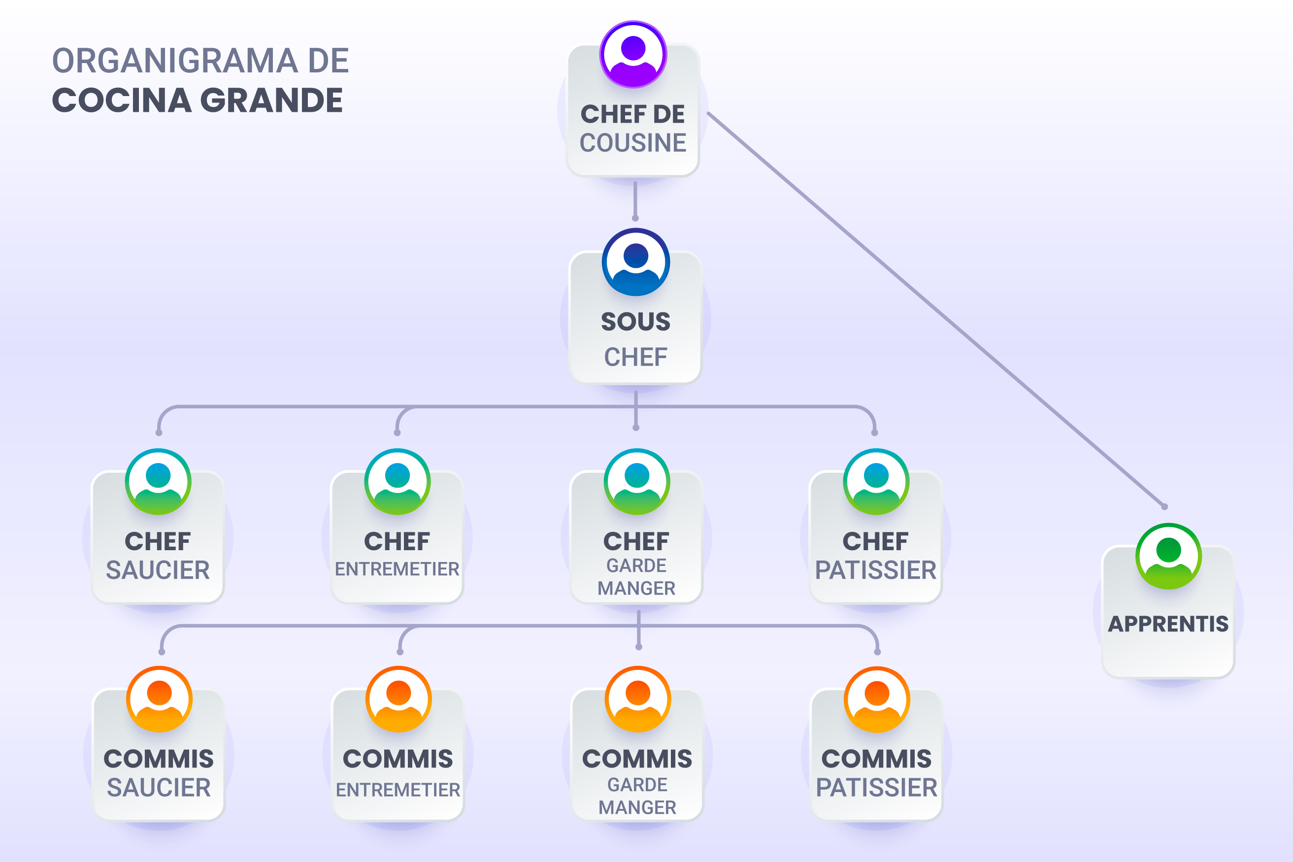 organigrama cocina grande 